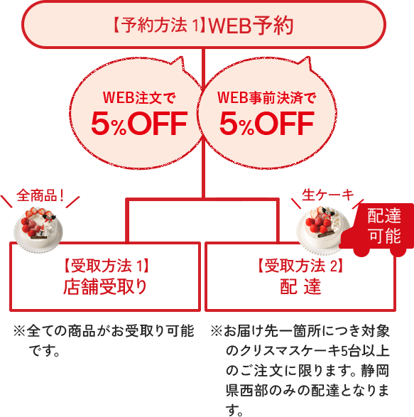 【予約方法 1】WEB予約  店舗受け取り ※全ての商品がお受取り可能です。 配達※お届け先一箇所につき対象のクリスマスケーキ5台以上のご注文に限ります。静岡県西部のみの配達となります。